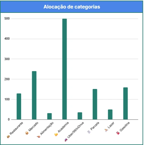 Controle de Gastos por Categoria