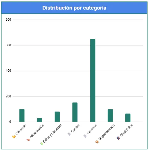Controle de Gastos por Categoria
